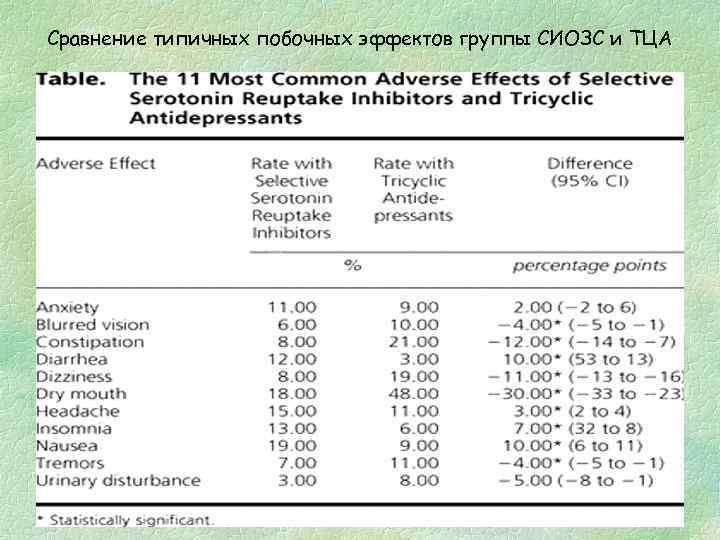 Сравнение типичных побочных эффектов группы СИОЗС и ТЦА 