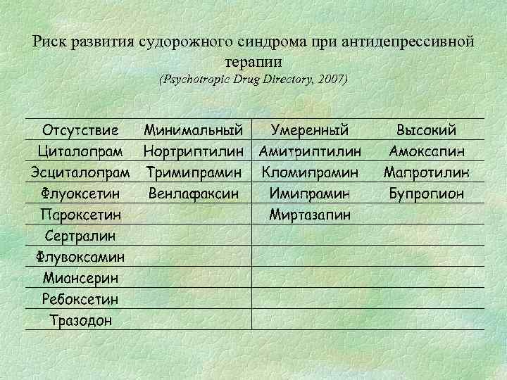 Риск развития судорожного синдрома при антидепрессивной терапии (Psychotropic Drug Directory, 2007) 