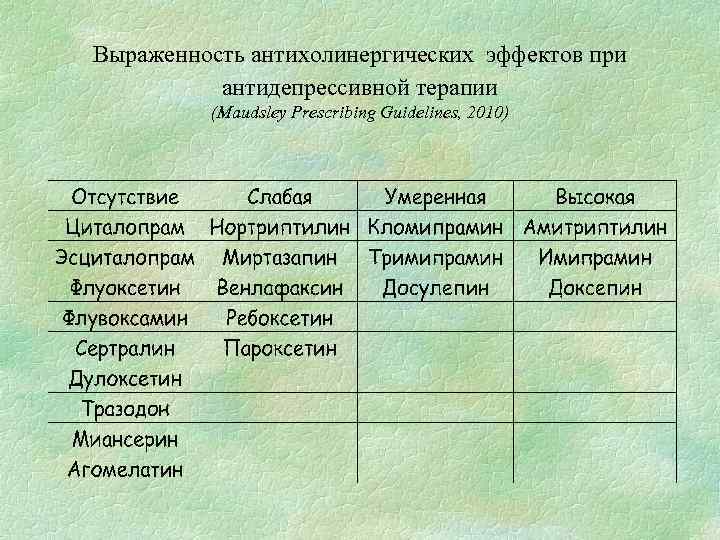 Выраженность антихолинергических эффектов при антидепрессивной терапии (Maudsley Prescribing Guidelines, 2010) 