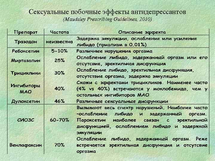 Cексуальные побочные эффекты антидепрессантов (Maudsley Prescribing Guidelines, 2010) 