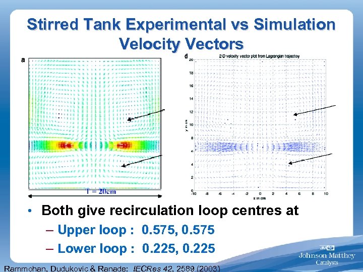 Stirred Tank Experimental vs Simulation Velocity Vectors • Both give recirculation loop centres at