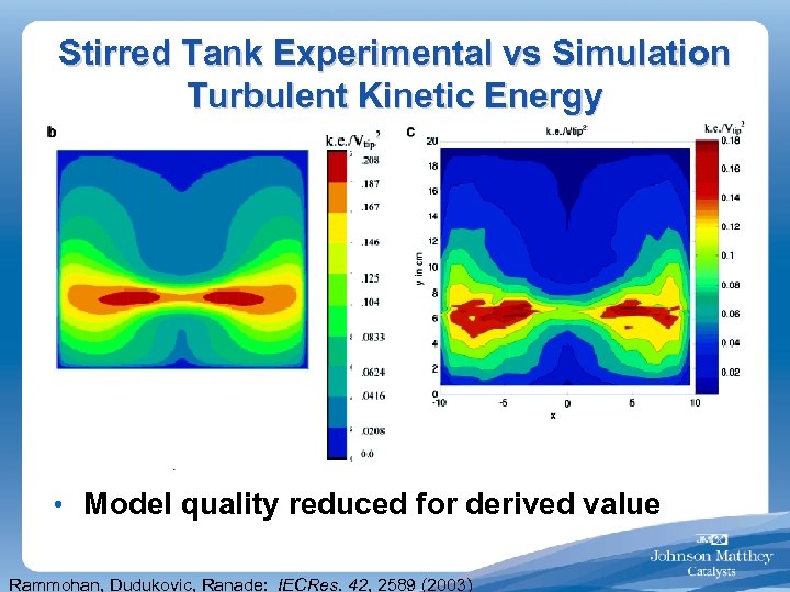 Stirred Tank Experimental vs Simulation Turbulent Kinetic Energy • Model quality reduced for derived