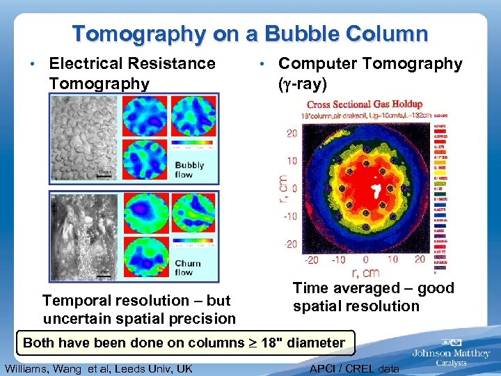 Tomography on a Bubble Column • Electrical Resistance Tomography Temporal resolution – but uncertain