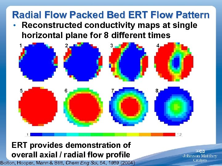 Radial Flow Packed Bed ERT Flow Pattern • Reconstructed conductivity maps at single horizontal