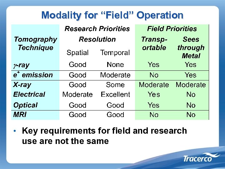 Modality for “Field” Operation • Key requirements for field and research use are not