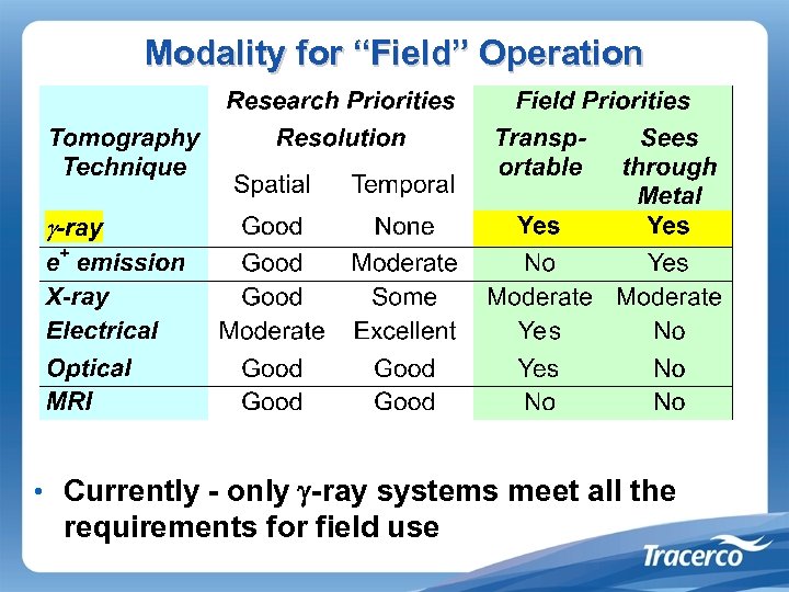 Modality for “Field” Operation • Currently - only g-ray systems meet all the requirements