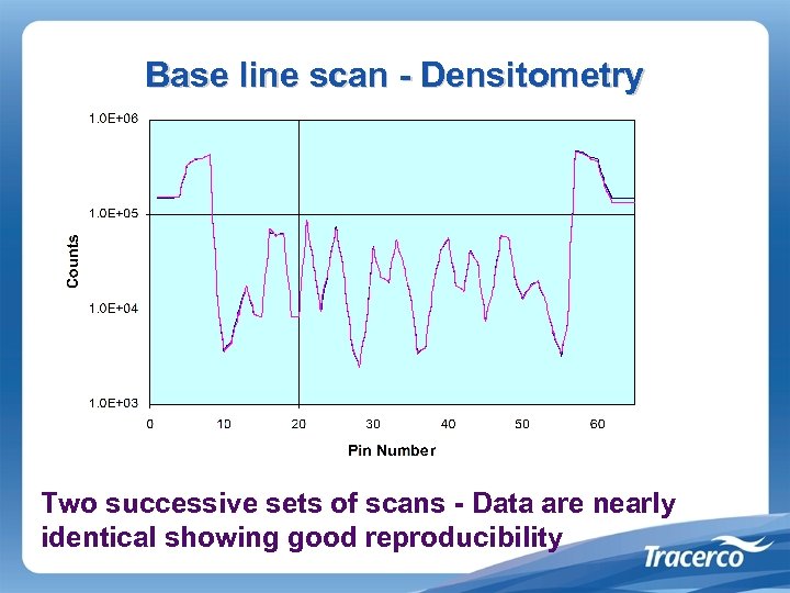 Base line scan - Densitometry Two successive sets of scans - Data are nearly