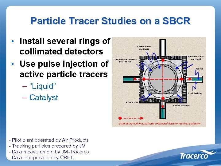 Particle Tracer Studies on a SBCR • Install several rings of collimated detectors •