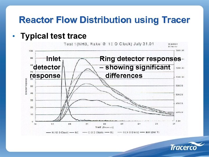 Reactor Flow Distribution using Tracer • Typical test trace Inlet detector response Ring detector