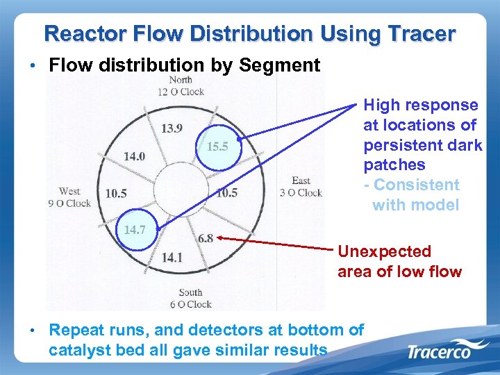 Reactor Flow Distribution Using Tracer • Flow distribution by Segment High response at locations