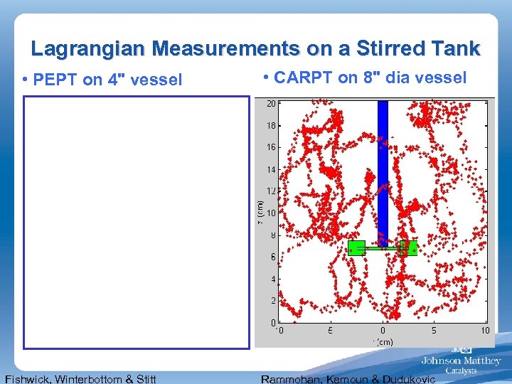 Lagrangian Measurements on a Stirred Tank • PEPT on 4" vessel Fishwick, Winterbottom &