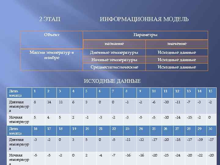 Этапы информационной модели