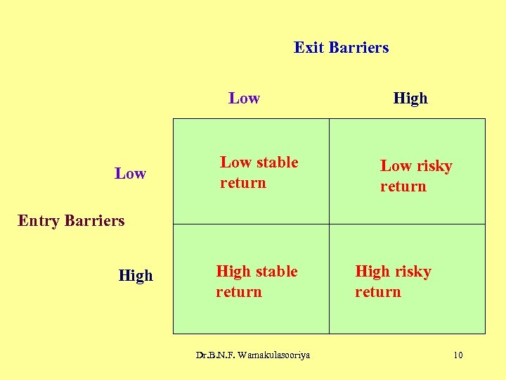 Exit Barriers Low Low stable return High Low risky return Entry Barriers High stable