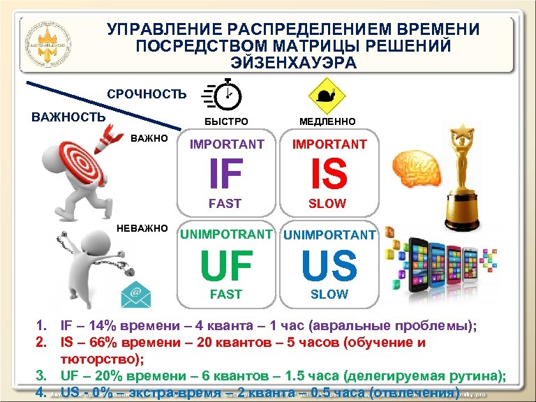 УПРАВЛЕНИЕ РАСПРЕДЕЛЕНИЕМ ВРЕМЕНИ ПОСРЕДСТВОМ МАТРИЦЫ РЕШЕНИЙ ЭЙЗЕНХАУЭРА СРОЧНОСТЬ ВАЖНОСТЬ БЫСТРО IMPORTANT FAST ВАЖНО МЕДЛЕННО