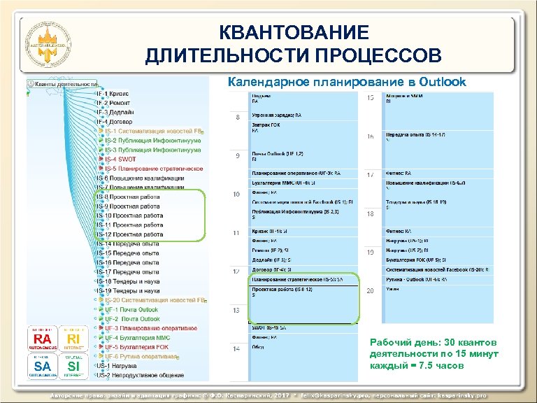 КВАНТОВАНИЕ ДЛИТЕЛЬНОСТИ ПРОЦЕССОВ Календарное планирование в Outlook Рабочий день: 30 квантов деятельности по 15