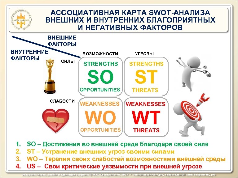 АССОЦИАТИВНАЯ КАРТА SWOT-АНАЛИЗА ВНЕШНИХ И ВНУТРЕННИХ БЛАГОПРИЯТНЫХ И НЕГАТИВНЫХ ФАКТОРОВ ВНЕШНИЕ ФАКТОРЫ ВНУТРЕННИЕ ФАКТОРЫ