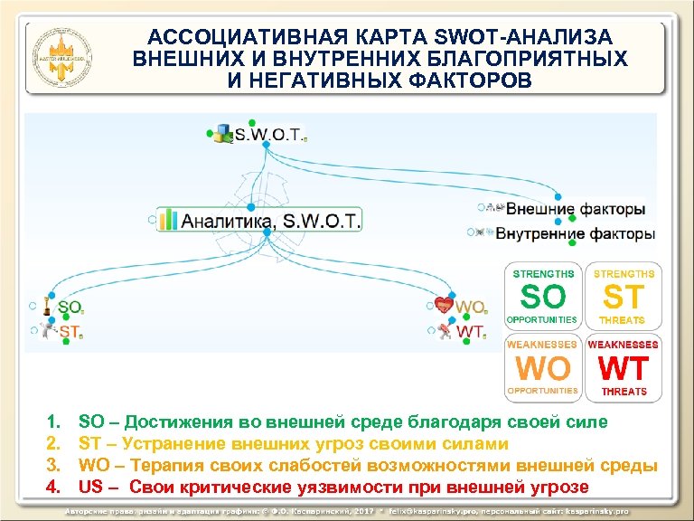 АССОЦИАТИВНАЯ КАРТА SWOT-АНАЛИЗА ВНЕШНИХ И ВНУТРЕННИХ БЛАГОПРИЯТНЫХ И НЕГАТИВНЫХ ФАКТОРОВ 1. 2. 3. 4.