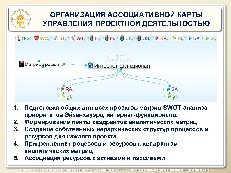 ОРГАНИЗАЦИЯ АССОЦИАТИВНОЙ КАРТЫ УПРАВЛЕНИЯ ПРОЕКТНОЙ ДЕЯТЕЛЬНОСТЬЮ 1. Подготовка общих для всех проектов матриц SWOT-анализа,