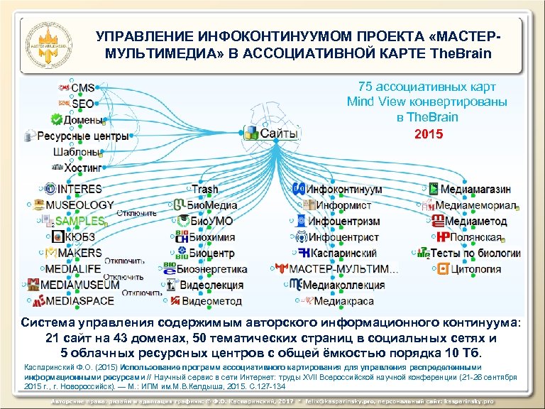 УПРАВЛЕНИЕ ИНФОКОНТИНУУМОМ ПРОЕКТА «МАСТЕРМУЛЬТИМЕДИА» В АССОЦИАТИВНОЙ КАРТЕ The. Brain 75 ассоциативных карт Mind View