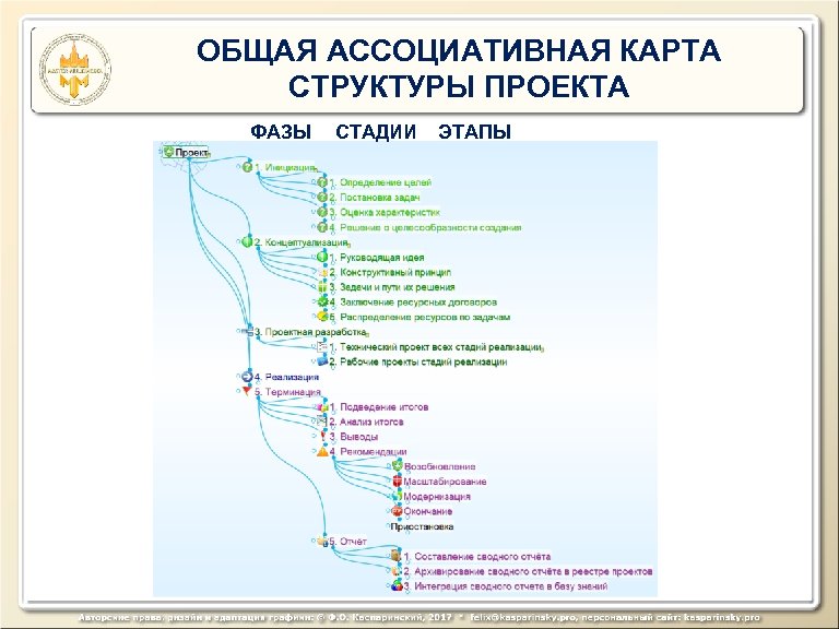 ОБЩАЯ АССОЦИАТИВНАЯ КАРТА СТРУКТУРЫ ПРОЕКТА ФАЗЫ СТАДИИ ЭТАПЫ 