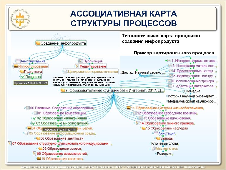 АССОЦИАТИВНАЯ КАРТА СТРУКТУРЫ ПРОЦЕССОВ Типологическая карта процессов создания инфопродукта Пример картированного процесса Рекомендательные коды