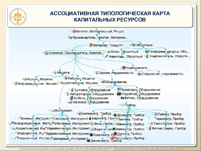 АССОЦИАТИВНАЯ ТИПОЛОГИЧЕСКАЯ КАРТА КАПИТАЛЬНЫХ РЕСУРСОВ 