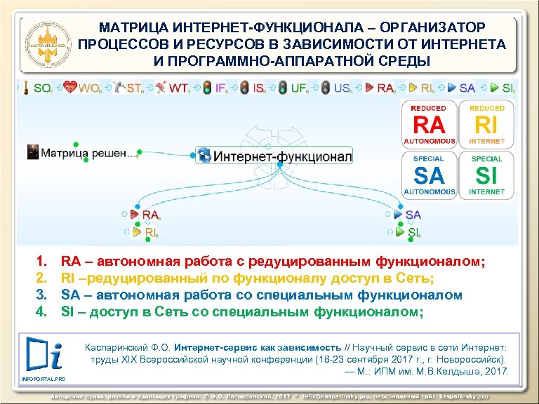 МАТРИЦА ИНТЕРНЕТ-ФУНКЦИОНАЛА – ОРГАНИЗАТОР ПРОЦЕССОВ И РЕСУРСОВ В ЗАВИСИМОСТИ ОТ ИНТЕРНЕТА И ПРОГРАММНО-АППАРАТНОЙ СРЕДЫ