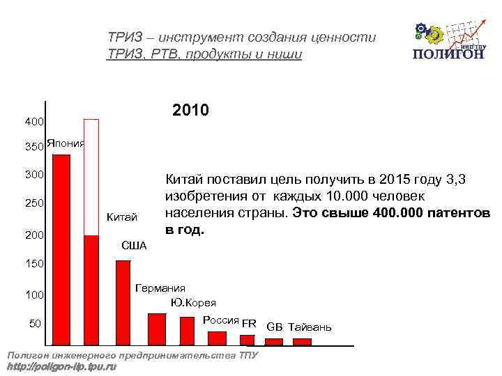 ТРИЗ – инструмент создания ценности ТРИЗ, РТВ, продукты и ниши 2010 400 350 Япония