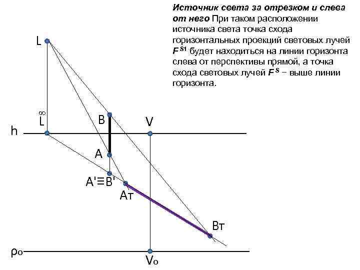 Источник света за отрезком и слева от него При таком расположении источника света точка
