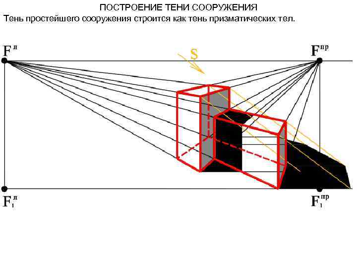 ПОСТРОЕНИЕ ТЕНИ СООРУЖЕНИЯ Тень простейшего сооружения строится как тень призматических тел. 