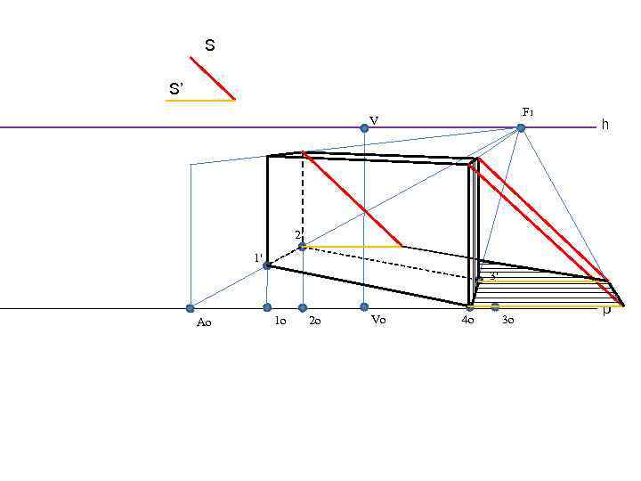 S S’ F 1 V h 2' 1' 3' Ao 1 o 2 o