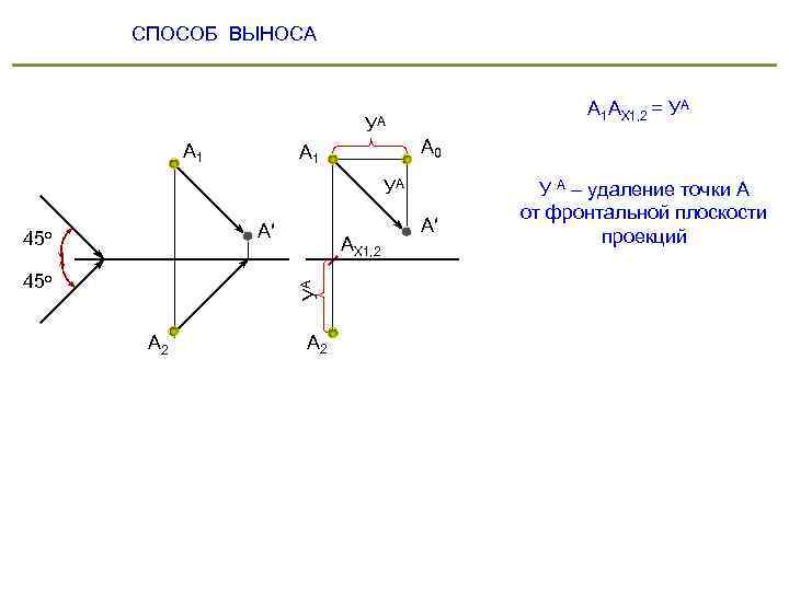 СПОСОБ ВЫНОСА УА А 1 А 1 АХ 1, 2 = УА А 0