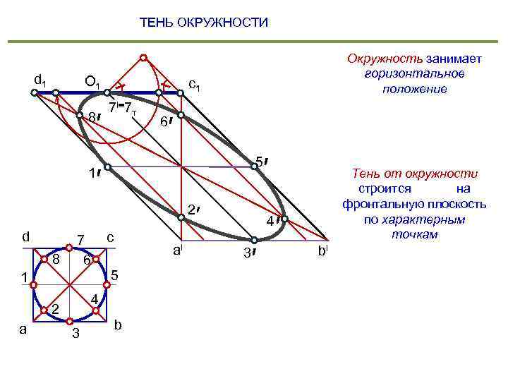 ТЕНЬ ОКРУЖНОСТИ d 1 О 1 8 1 ′ c 1 7 I 7