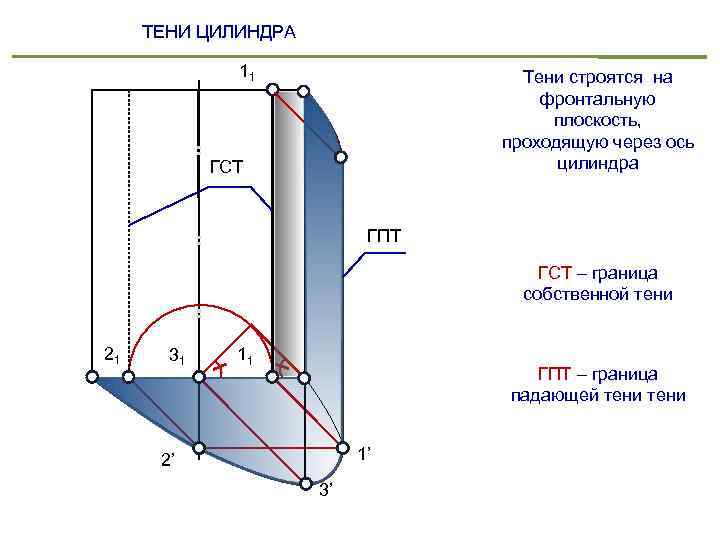 Плоскость проходящая через сторону. Построение тени цилиндра. Падающая тень от цилиндра. Тень от цилиндра на стене. Построение тени от вертикального цилиндра.