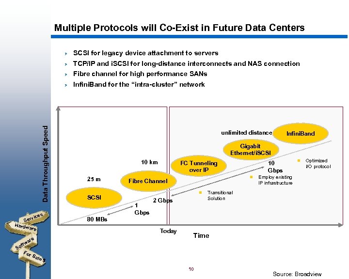 Multiple Protocols will Co-Exist in Future Data Centers ft For So Fibre channel for