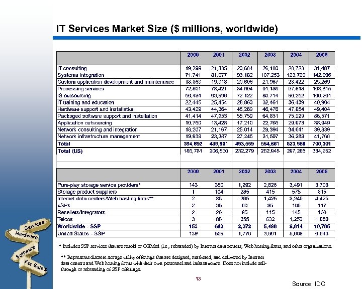 IT Services Market Size ($ millions, worldwide) s vice Ser Hardw are S w