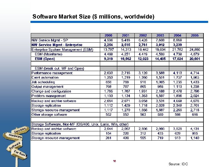 Software Market Size ($ millions, worldwide) s vice Ser Hardw are ftw So For