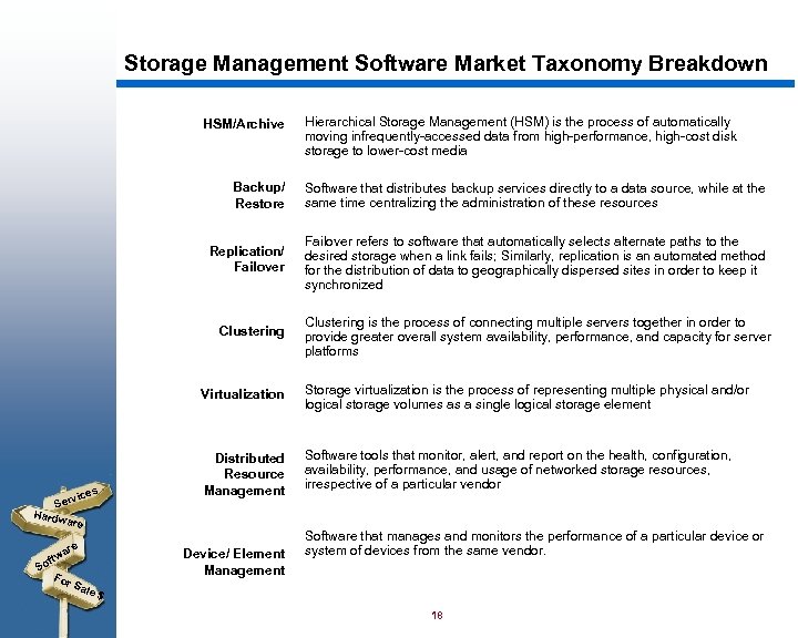 Storage Management Software Market Taxonomy Breakdown HSM/Archive Hierarchical Storage Management (HSM) is the process