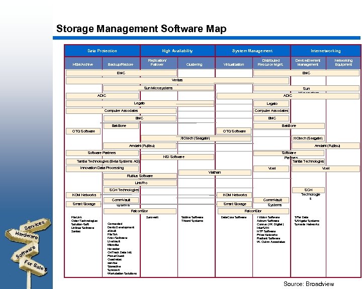 Storage Management Software Map Data Protection HSM/Archive High Availability Replication/ Failover Backup/Restore System Management