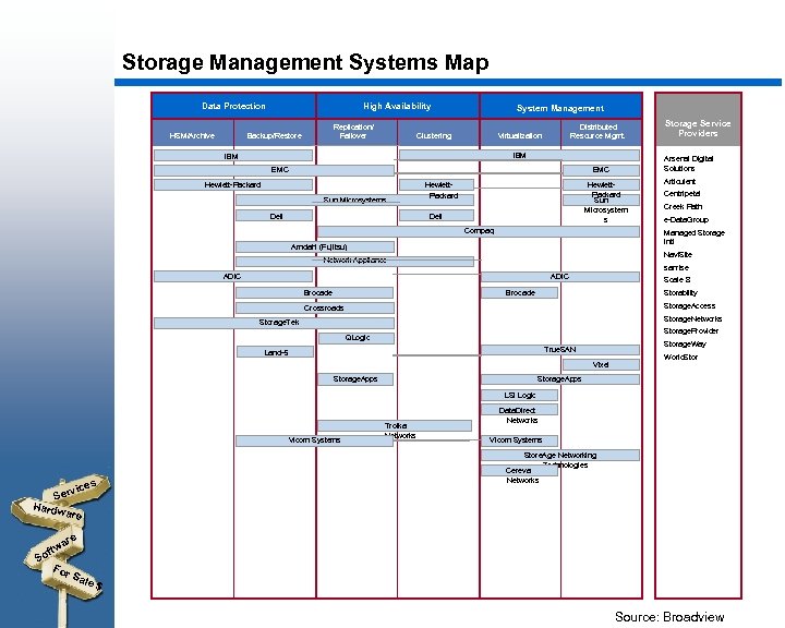 Storage Management Systems Map Data Protection HSM/Archive High Availability Replication/ Failover Backup/Restore System Management
