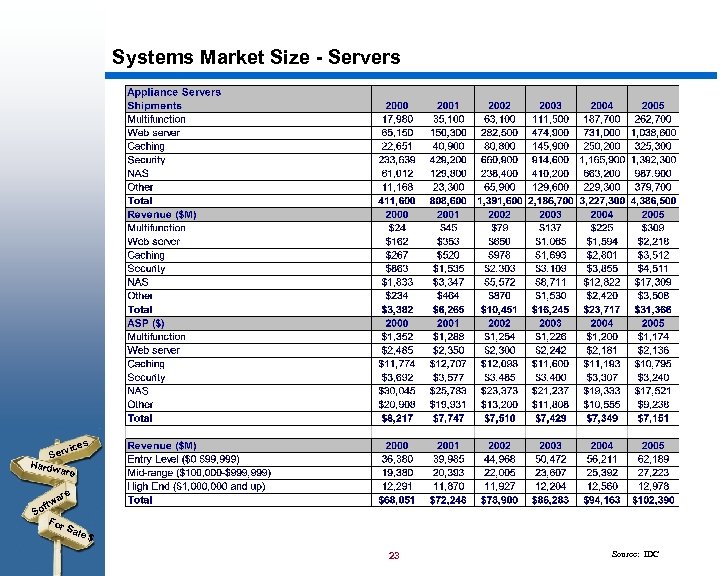 Systems Market Size - Servers s vice Ser Hardw are ftw So For Sal