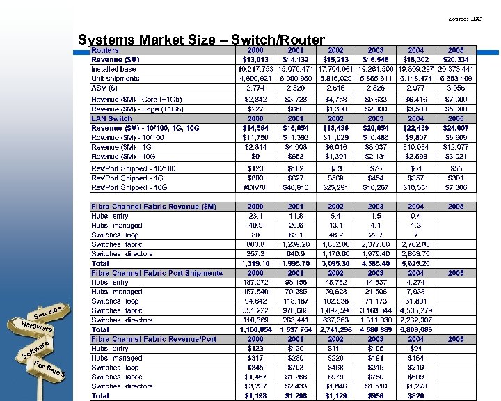 Source: IDC Systems Market Size – Switch/Router s vice Ser Hardw are ftw So