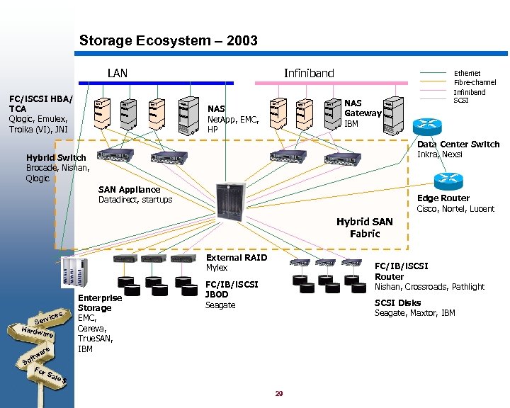 Storage Ecosystem – 2003 LAN FC/i. SCSI HBA/ TCA Qlogic, Emulex, Troika (VI), JNI