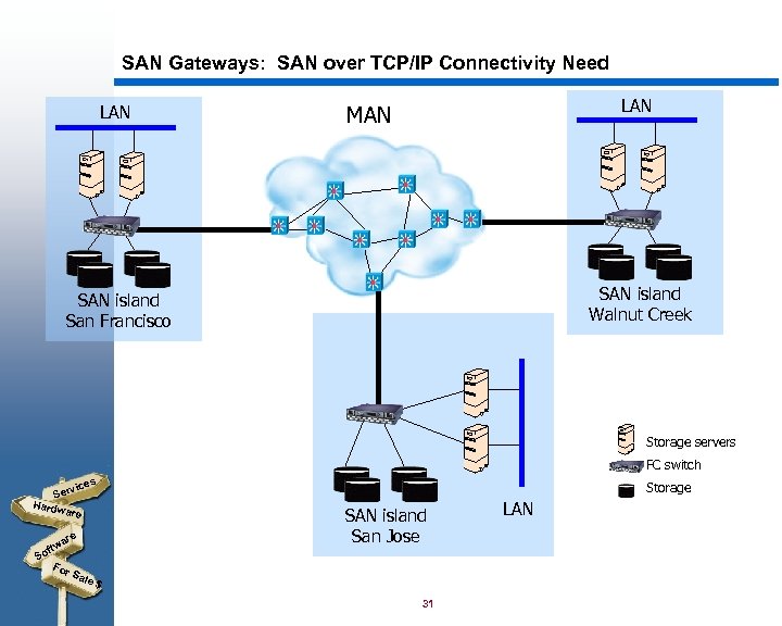 SAN Gateways: SAN over TCP/IP Connectivity Need LAN MAN SAN island Walnut Creek SAN