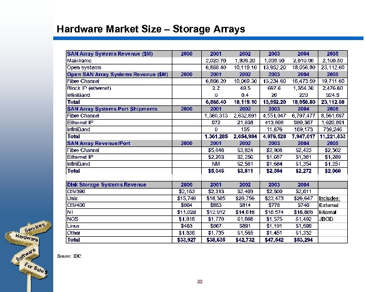 Hardware Market Size – Storage Arrays s vice Ser Hardw are ftw So For