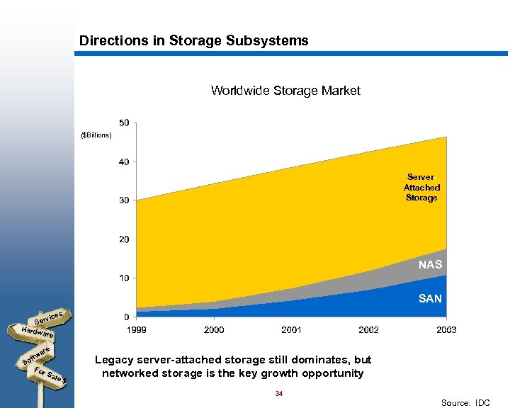 Directions in Storage Subsystems Worldwide Storage Market ($Billions) Server. Attached Storage NAS SAN s