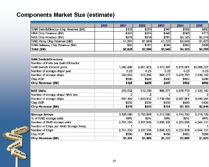 Components Market Size (estimate) s vice Ser Hardw are ftw So For Sal e$