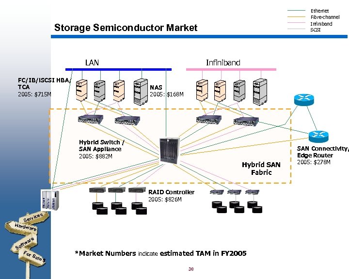 Ethernet Fibre-channel Infiniband SCSI Storage Semiconductor Market LAN FC/IB/i. SCSI HBA/ TCA 2005: $715