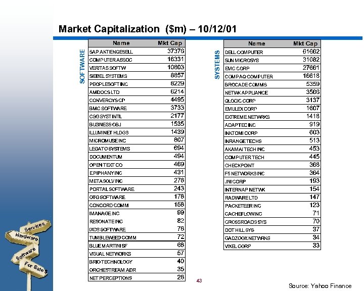 SYSTEMS SOFTWARE Market Capitalization ($m) – 10/12/01 s vice Ser Hardw are ftw So