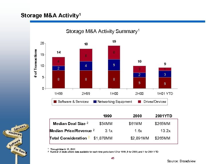 Storage M&A Activity 1 Storage M&A Activity Summary 1 # of Transactions 20 19